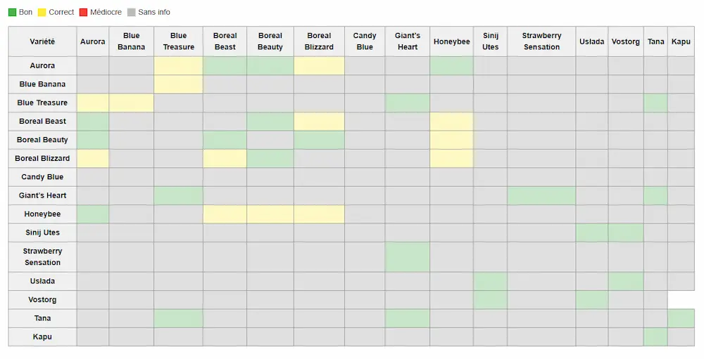 tableau des polinisations croisées pour les camerises